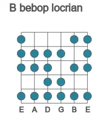 Guitar scale for bebop locrian in position 1